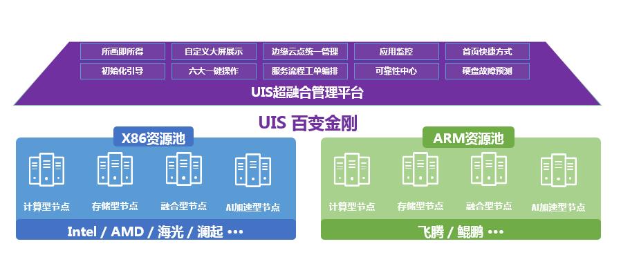H3C UIS 7.0超融合整體架構(gòu)-3.jpg H3C UIS 7.0超融合整體架構(gòu)-3.jpg