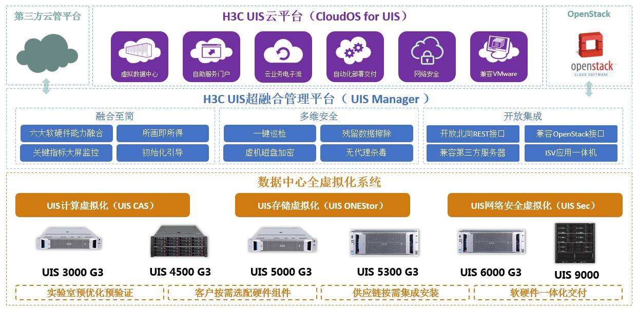 H3C UIS 7.0超融合整體架構(gòu).jpg H3C UIS 7.0超融合整體架構(gòu).jpg