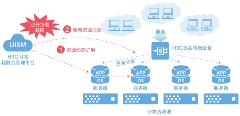 H3C UIS 7.0超融合整體架構(gòu)-7.jpg H3C UIS 7.0超融合整體架構(gòu)-7.jpg