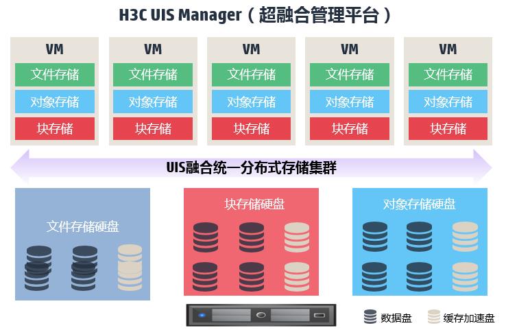 H3C UIS 7.0超融合整体架构-8.jpg H3C UIS 7.0超融合整体架构-8.jpg